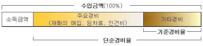 소득과 경비율.png